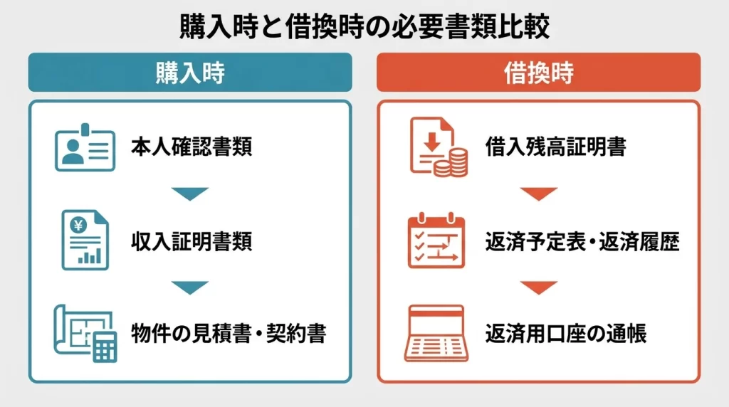 百五銀行マイカープランの必要書類を収入形態と借換別に整理した図解