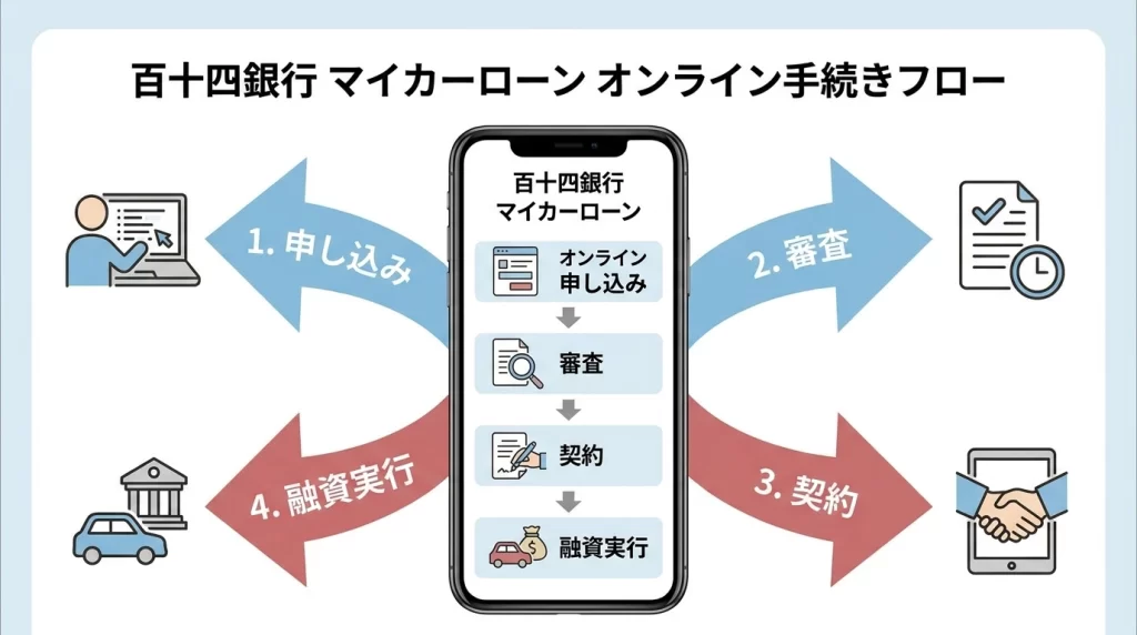 百十四銀行マイカーローンのウェブ完結申込で確認する項目を示した図解