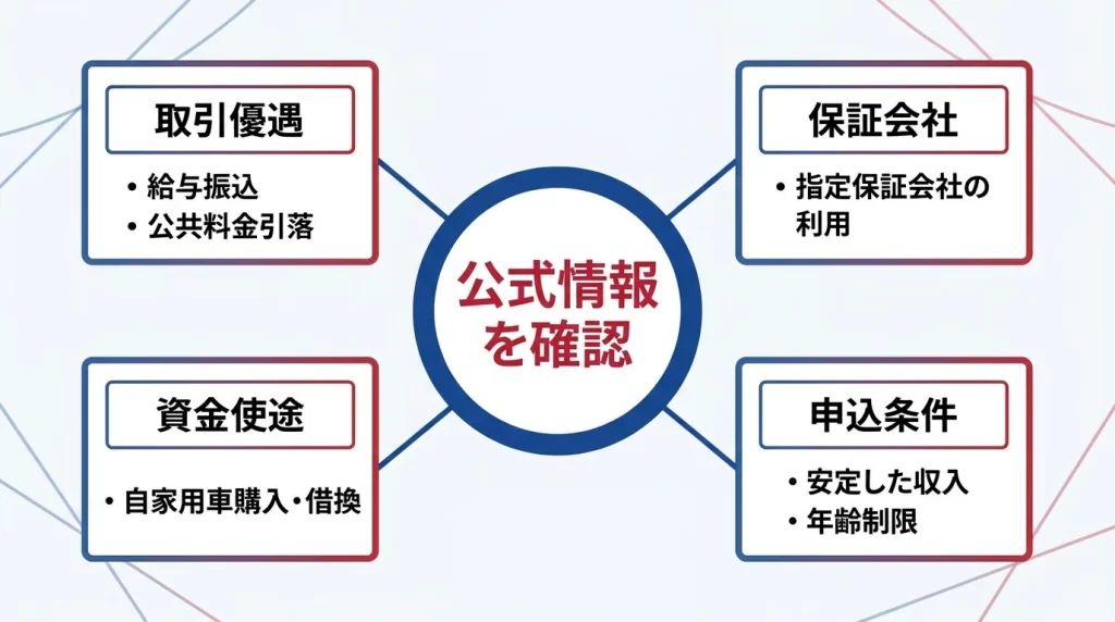 百十四銀行マイカーローンの取引優遇と保証会社を確認するポイントをまとめた図解