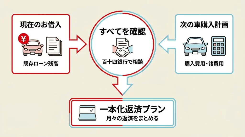 百十四銀行マイカーローンで借換と買替費用の整理を確認する図解