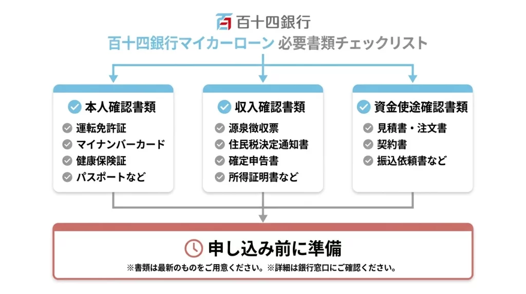 百十四銀行マイカーローンの申込前に準備する本人確認、所得確認、資金使途確認書類の図解