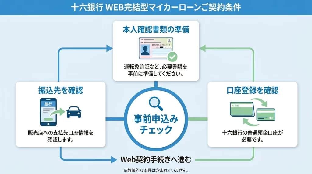 十六銀行マイカーローンのウェブ契約で確認する支払先、本人確認資料、口座登録を整理した図解。