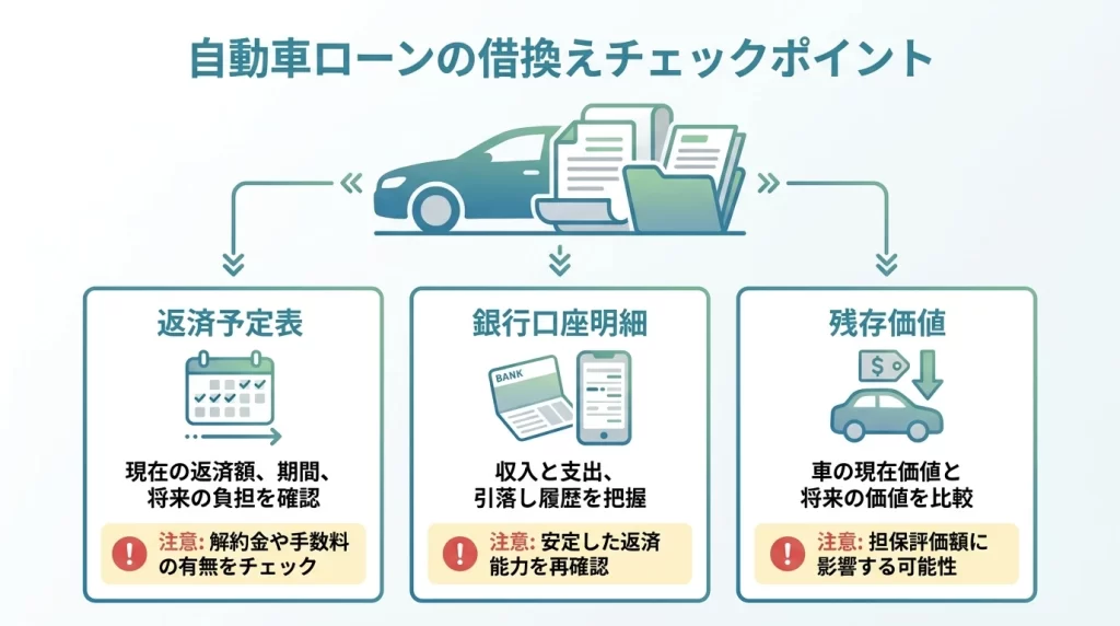 十六銀行マイカーローンの借換時に確認する返済予定表、口座通帳、残価部分を整理した図解。