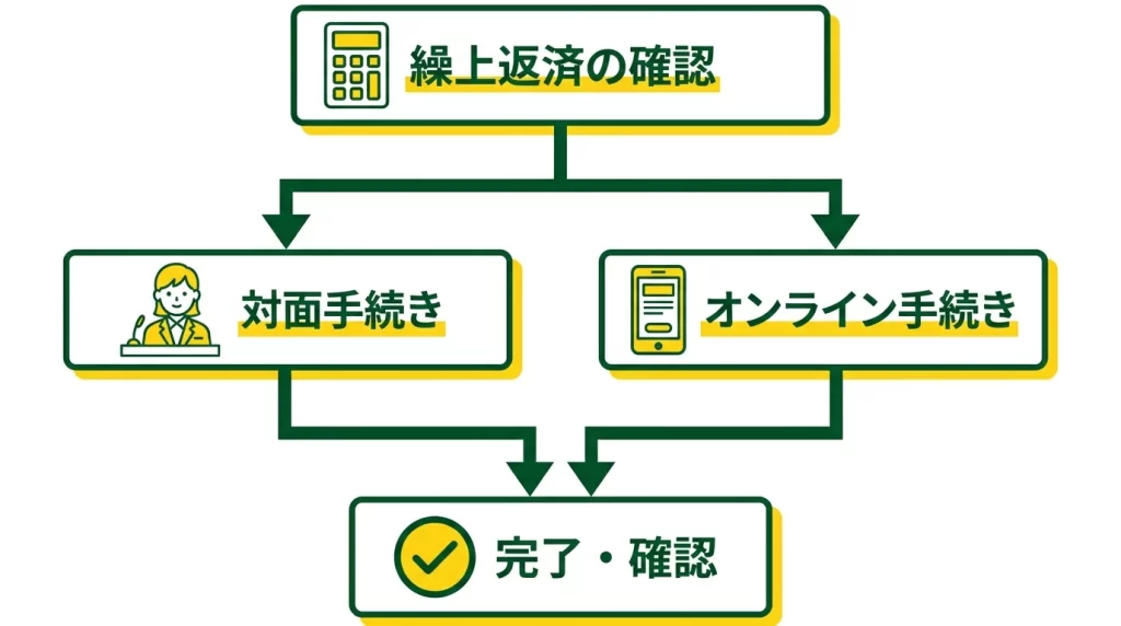 七十七銀行マイカーローンの繰上返済で確認する手続き方法の図解