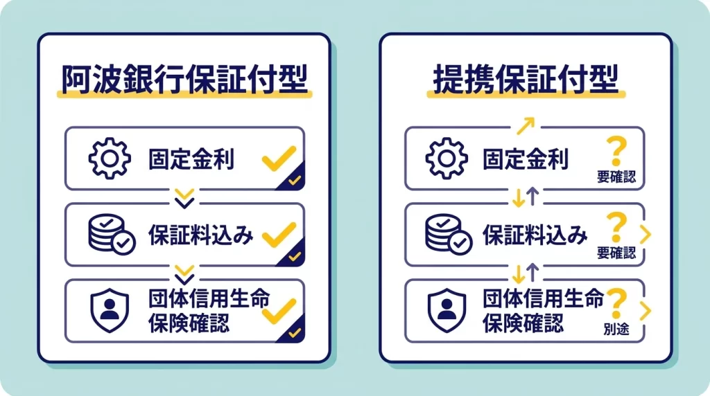 阿波銀行マイカーローン申込時に確認する本人確認書類、所得確認書類、資金使途確認資料、返済口座をまとめた図解。