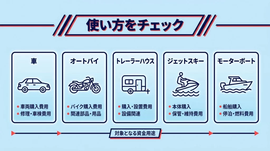 千葉興業銀行マイカーローンで確認したい車、オートバイ、トレーラーハウス、ジェットスキー、モーターボートの対象資金図解