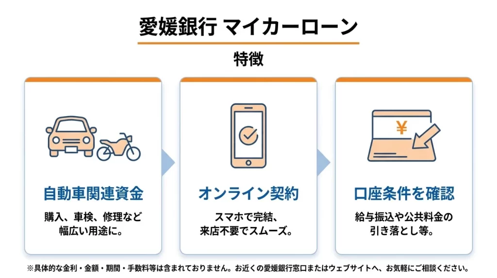 愛媛銀行マイカーローンの自動車関連資金とネット契約対応を示した図解