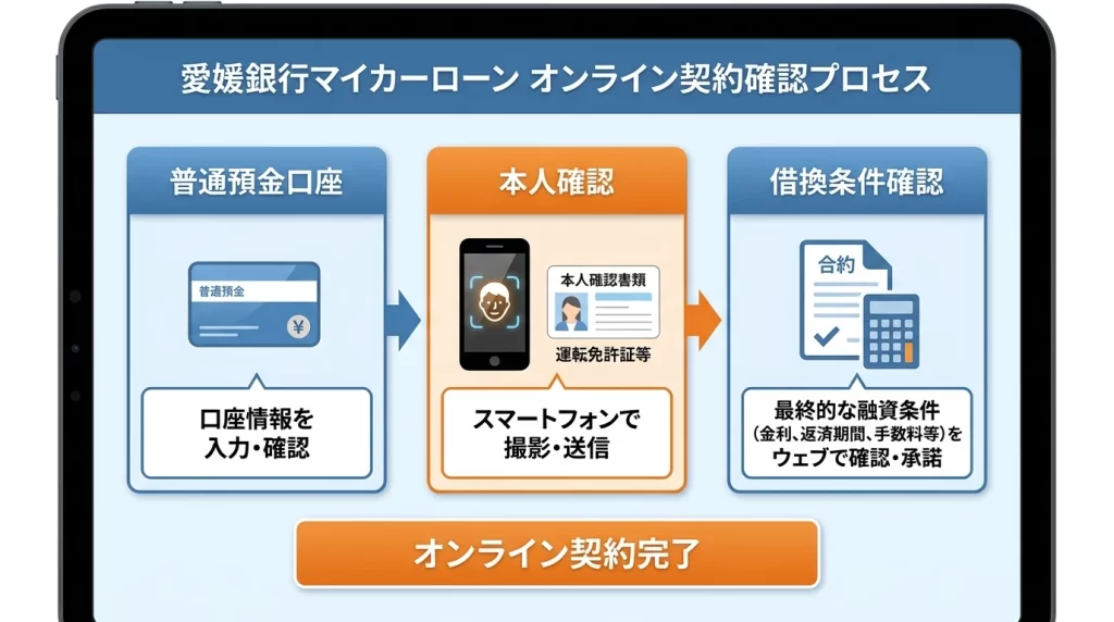 愛媛銀行マイカーローンのネット契約に必要な口座、本人確認、借換注意を示した図解