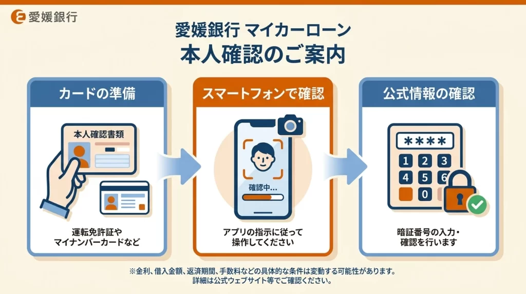 愛媛銀行マイカーローンのネット申込で必要なマイナンバーカードとスマートフォンを示した図解