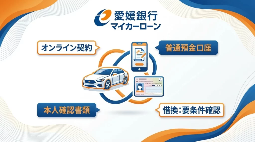 愛媛銀行マイカーローン