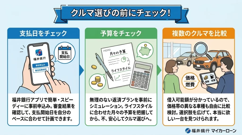 福井銀行マイカーローンで車を決める前に申込める特徴を示す図解
