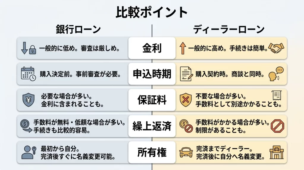 福井銀行マイカーローンとディーラーローンを比較するポイントの図解