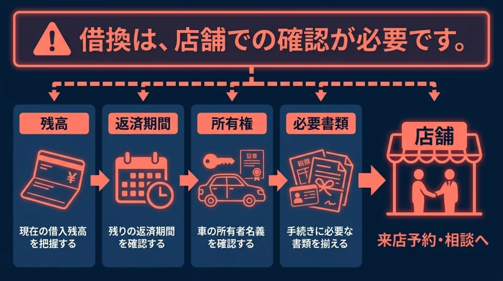 八十二長野銀行マイカーローンの借換時に店頭確認が必要な点を示す図解