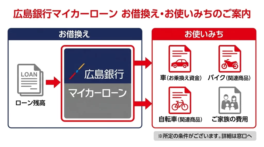 広島銀行マイカーローンの借換と自動車関連費用の使いみちを示した図解