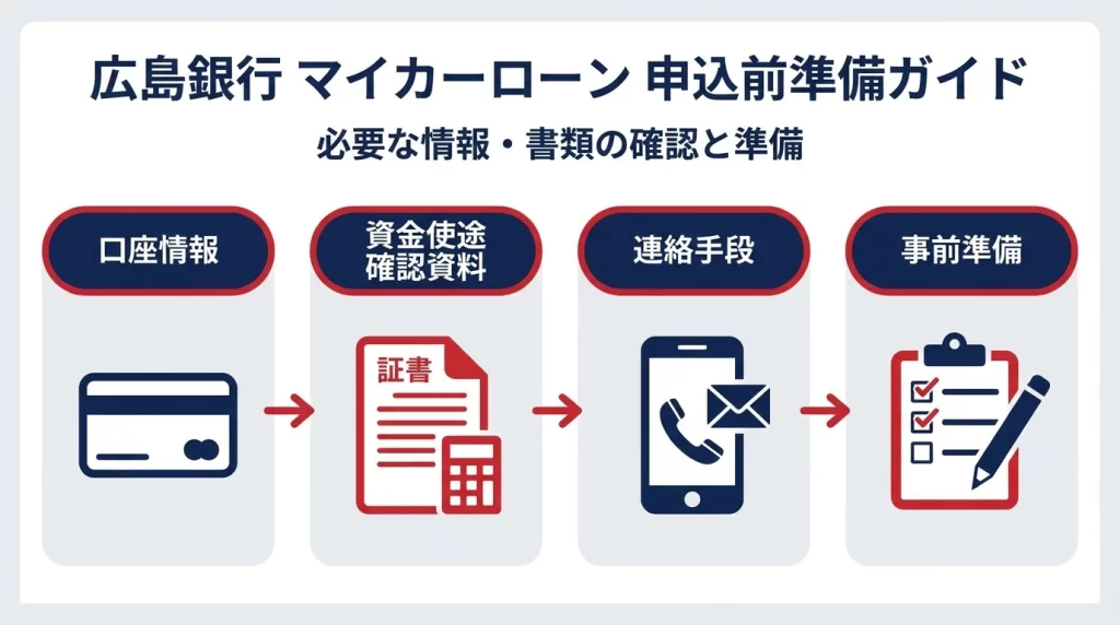 広島銀行マイカーローンの申込前に準備する口座情報、資金使途資料、連絡手段を示した図解