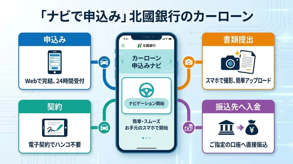 北國銀行マイカーローンの北國まるごと窓口ナビによる申込導線を示す図解