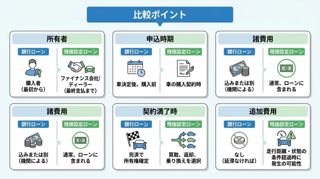北國銀行マイカーローンと残価設定型ローンを比較するポイントの図解