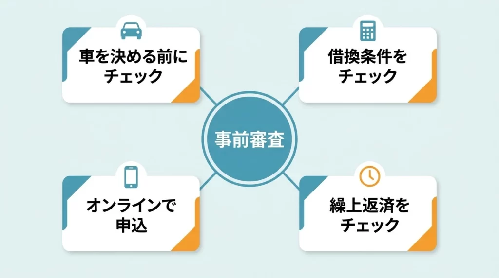 池田泉州銀行マイカーローンの主な特徴を購入前申込、借換、ウェブ手続き、繰上返済に分けて整理した図解。