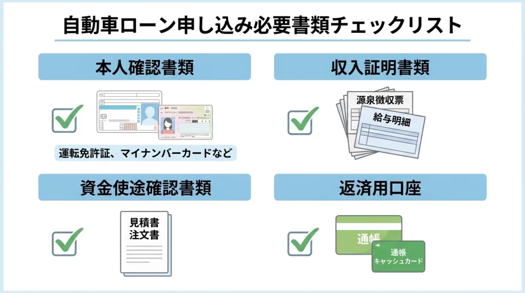 池田泉州銀行マイカーローン申込時に確認する本人確認資料、所得証明資料、資金使途確認資料、返済用口座をまとめた図解。