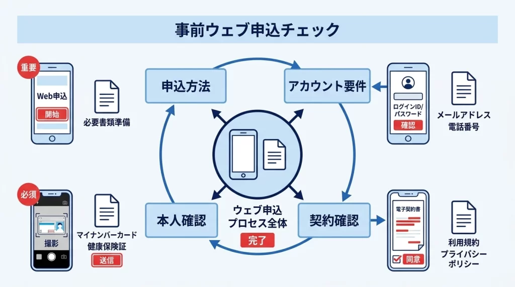 岩手銀行マイカーローンのウェブ申込で確認する流れを示した図解