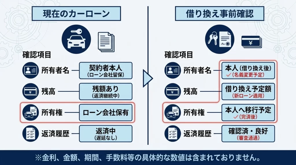 岩手銀行マイカーローンの借換で確認する名義と残高のポイントを示した図解