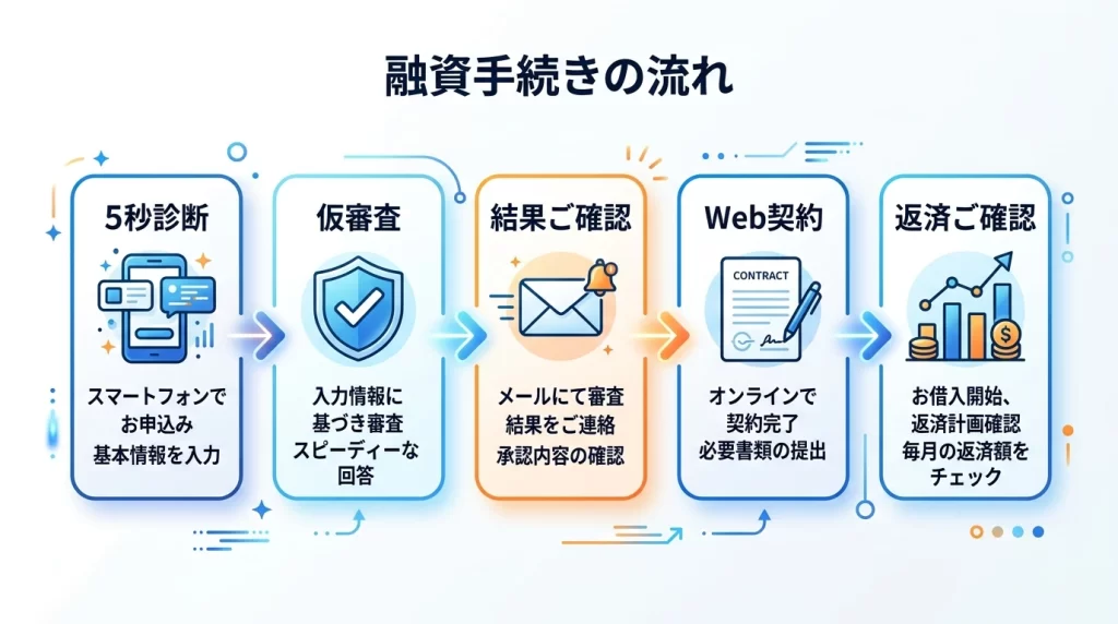 新車や中古車やバイクや借換など常陽マイカーローンの使いみちを示す図解
