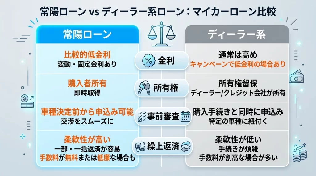 常陽銀行マイカーローンとディーラーローンの違いを示す比較図