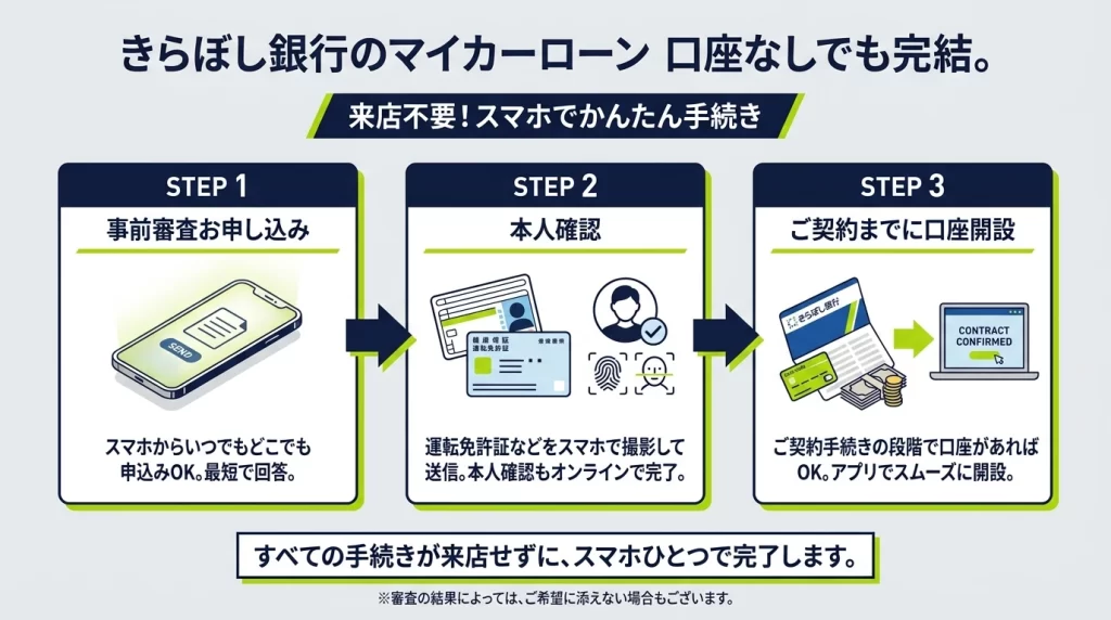 きらぼし銀行マイカーローンの口座なし申込からWeb契約までの流れを示す図解