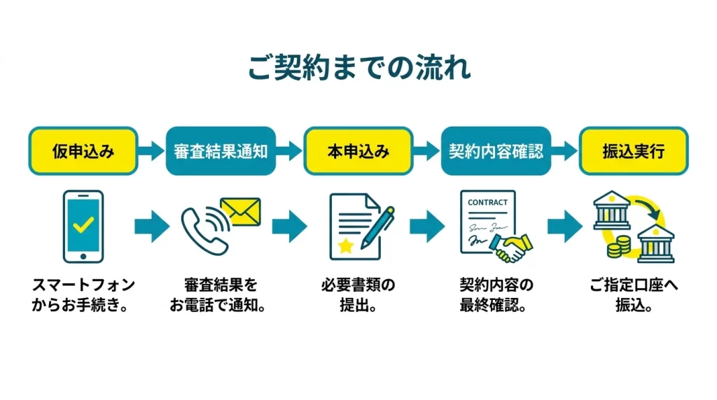 北日本銀行マイカーローンの申込から借入までの流れ