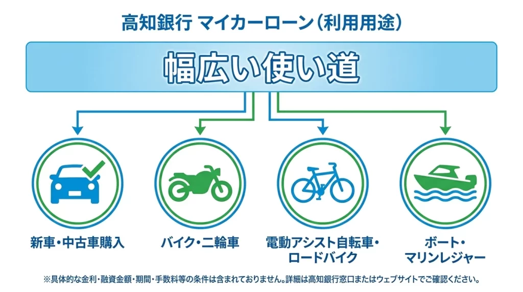 高知銀行マイカーローンの車、バイク、自転車、船舶関連資金への使いみちを示した図解