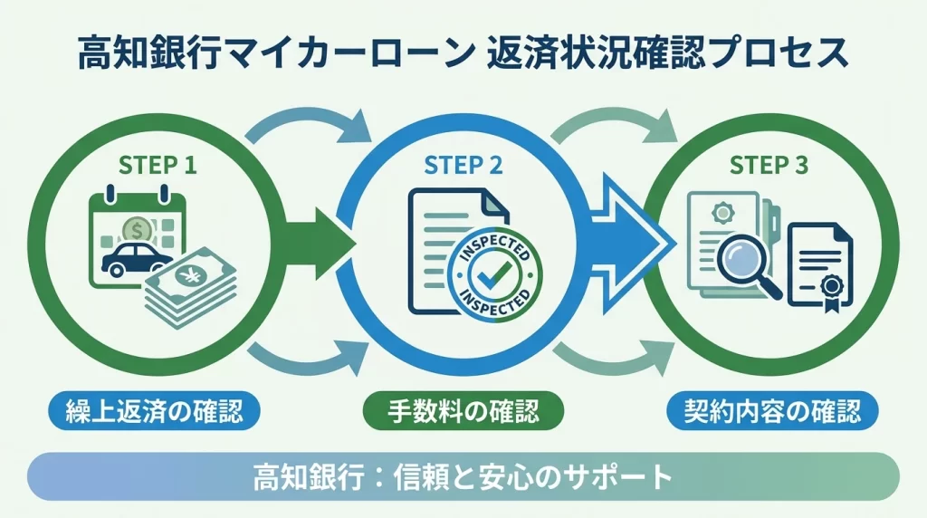 高知銀行マイカーローンのウェブ申込から来店手続きまでの流れを示した図解
