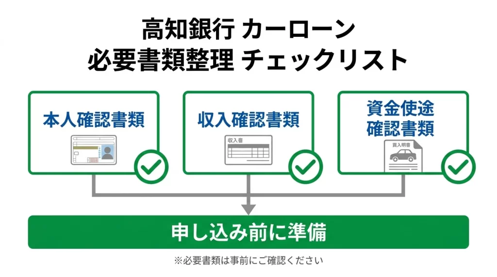 高知銀行マイカーローンの必要書類を本人確認、収入確認、使いみち確認に分けた図解