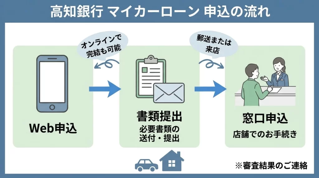 高知銀行マイカーローンの繰上返済と手続き費用を公式情報で確認する図解