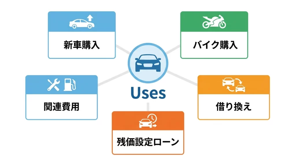 車購入やバイク購入や借換などの使いみちを整理した図解
