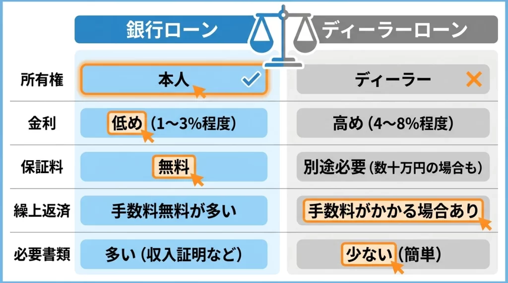 銀行ローンとディーラー系ローンの違いを2列で比較した図解