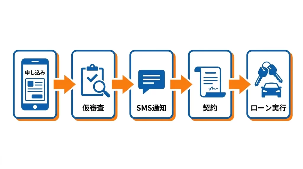 車購入やバイク購入や借換などの使いみちを整理した図解