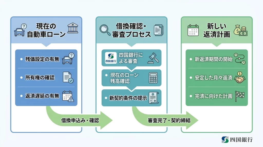 四国銀行マイカーローンの自動車、バイク、自転車、船舶などの使いみちを示した図解