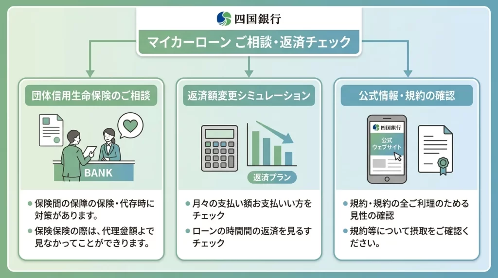 四国銀行マイカーローンの必要書類準備を本人確認、所得確認、資金使途確認に分けた図解