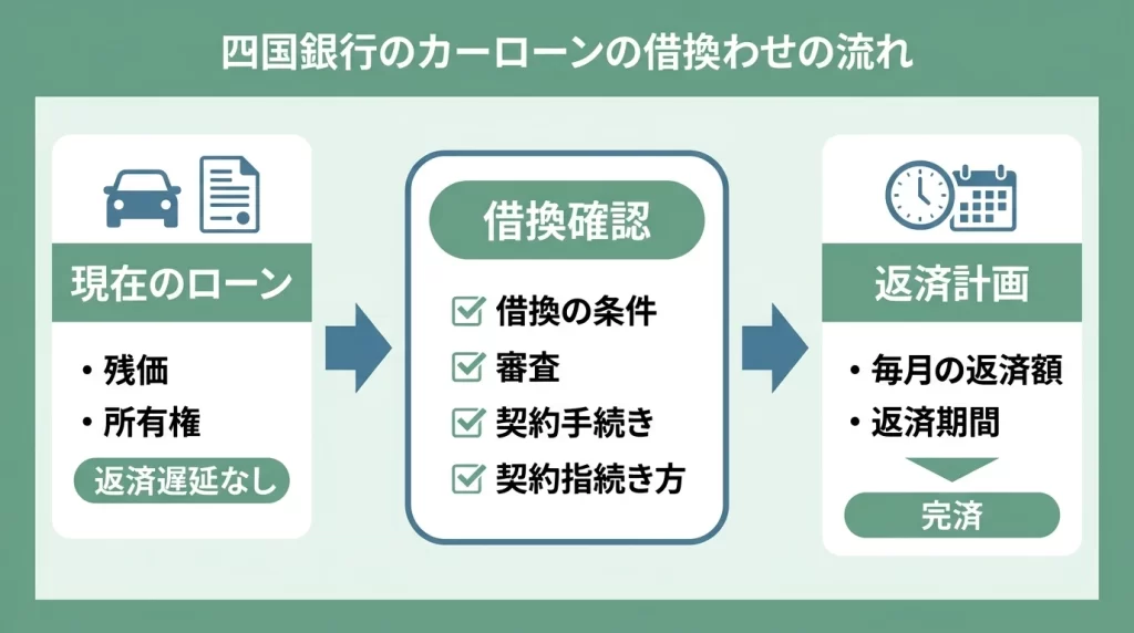 四国銀行マイカーローンの金利と借換条件を公式情報で整理。ウェブ申込、必要書類、団信付帯、繰上返済の注意点も解説します。