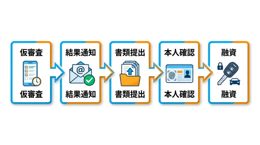 WEB仮審査から本人確認と借入れまでの流れを示す図解
