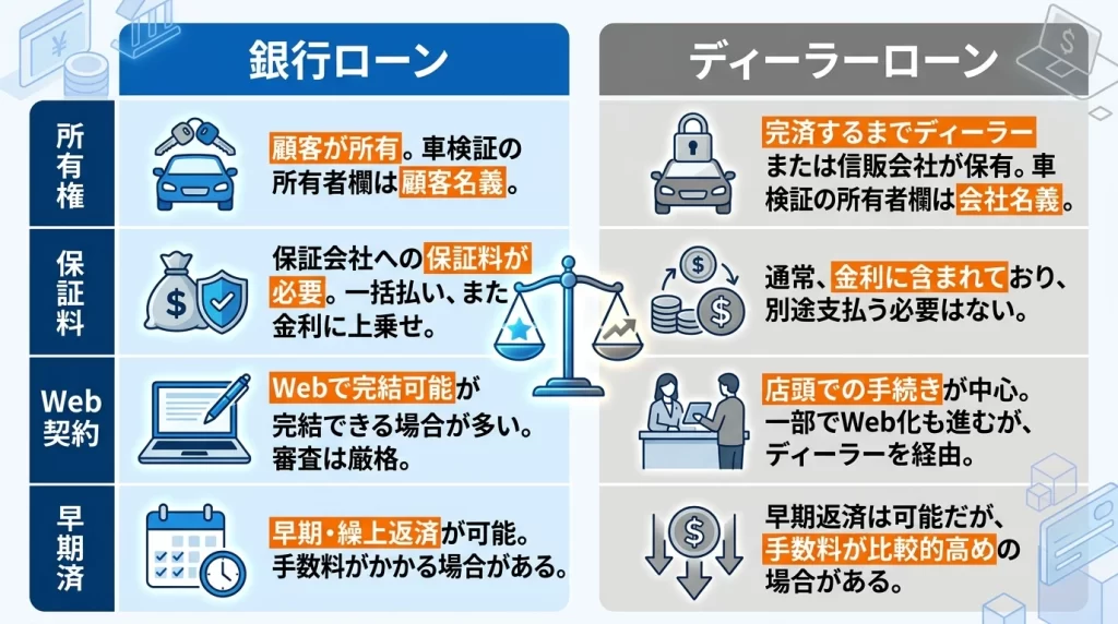 銀行ローンとディーラーローンの所有権や保証料の違いを示す比較図
