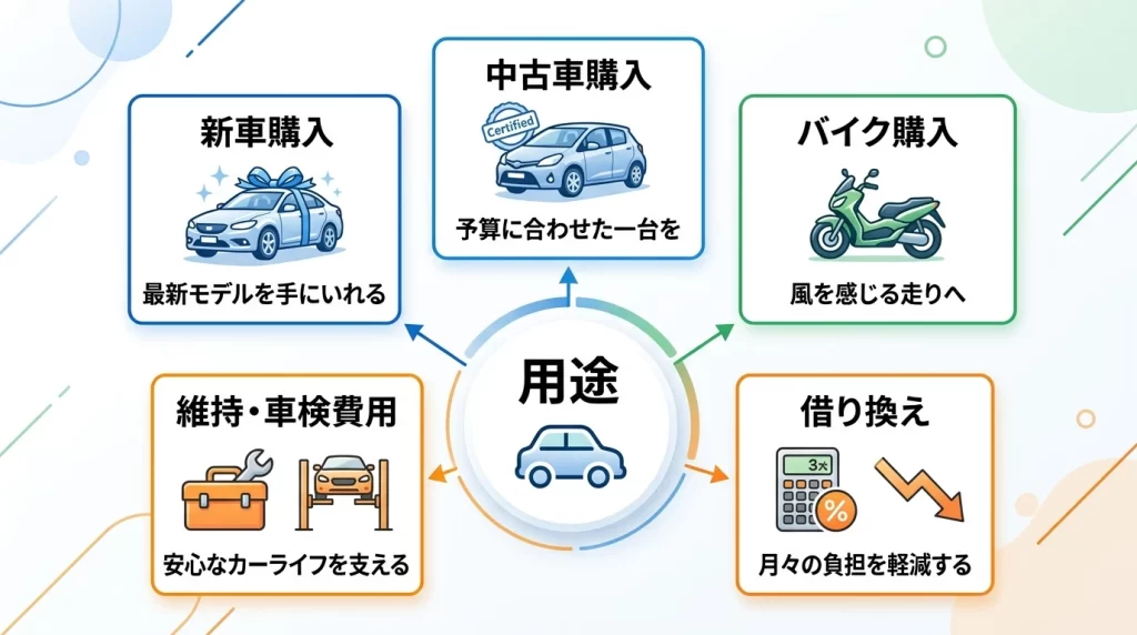 車購入や維持費や借換などマイカーローンの使いみちを示す図解