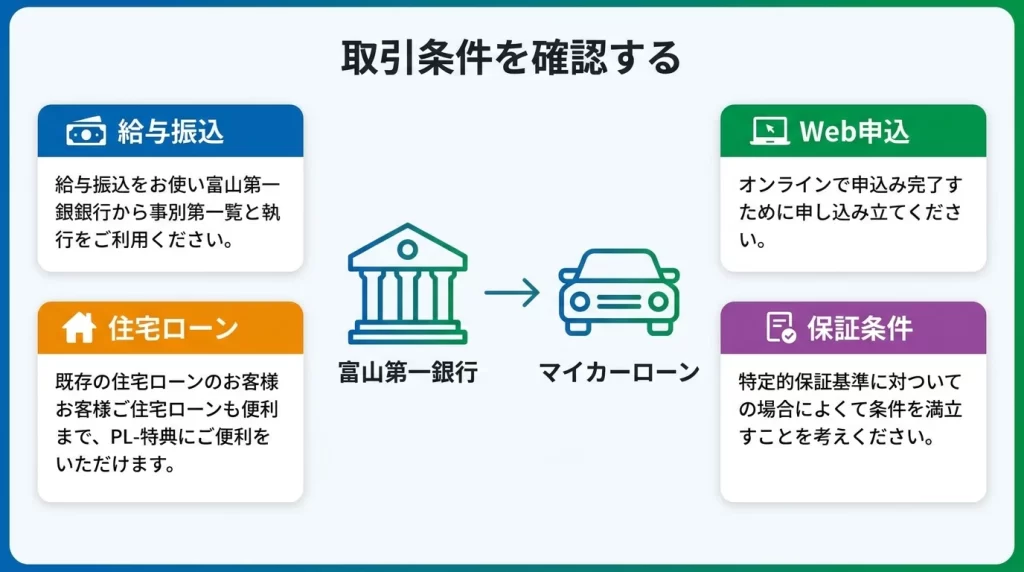 富山第一銀行マイカーローンの金利引下げ条件を確認する図解