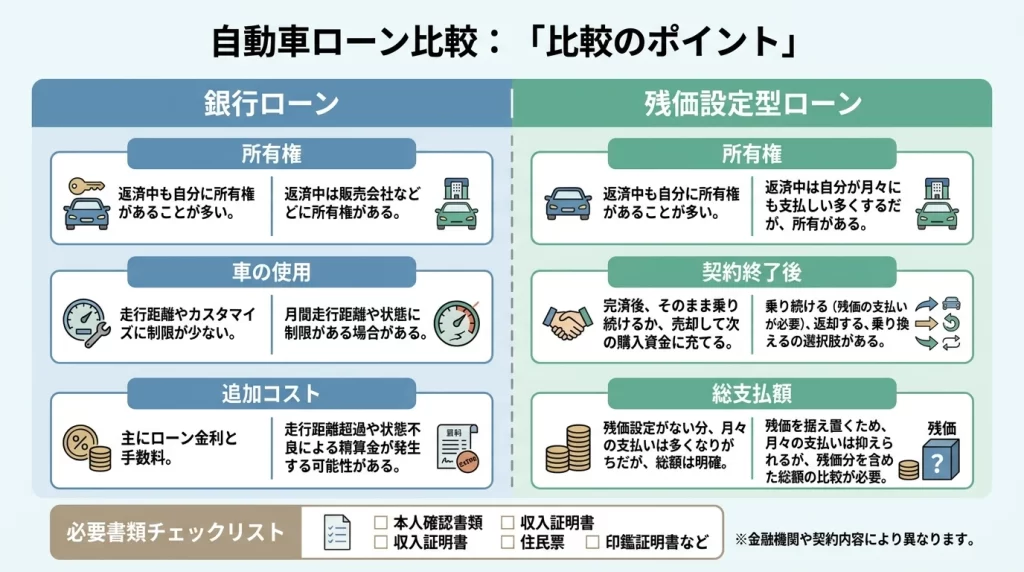 富山第一銀行マイカーローンと残価設定ローンを比較するポイントの図解