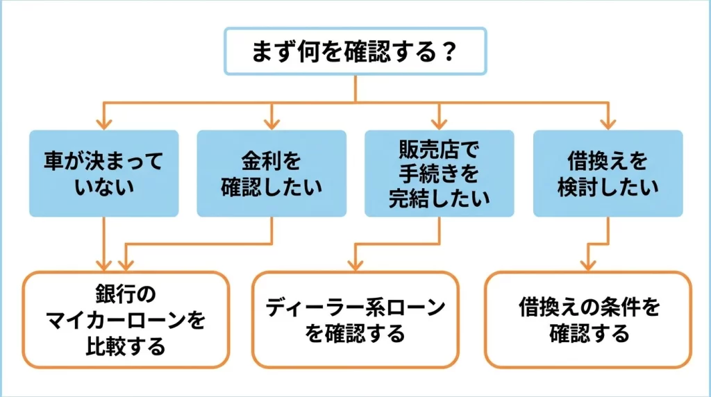 筑波銀行マイカーローンとディーラー系ローンを比較するための判断フロー