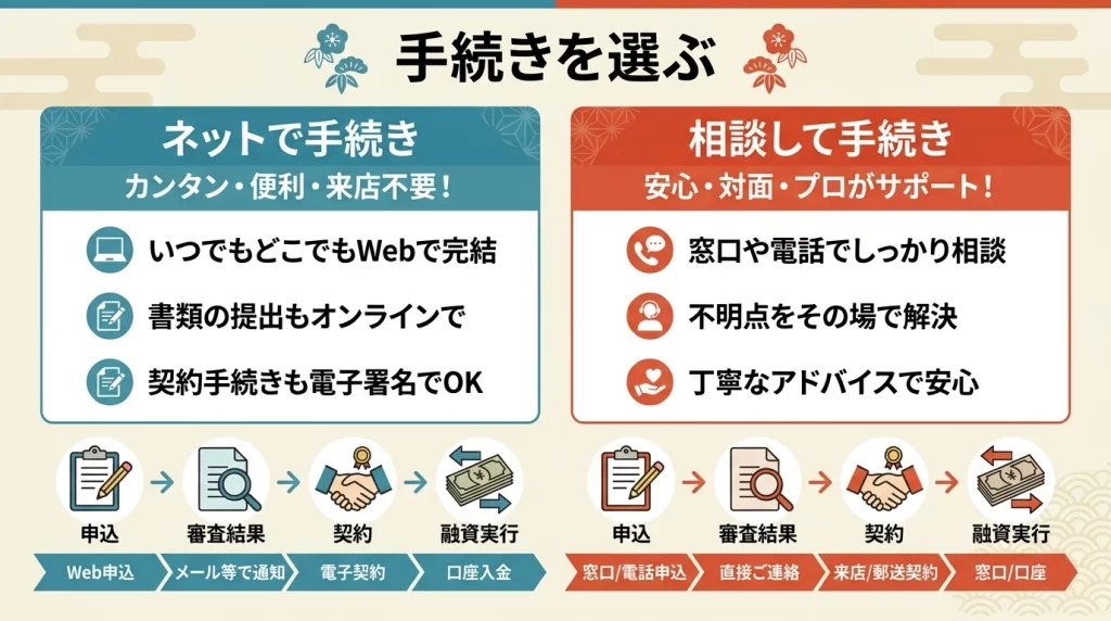 山梨中央銀行マイカーローンのWEB完結とライフスクエア相談の使い分けを示す図解