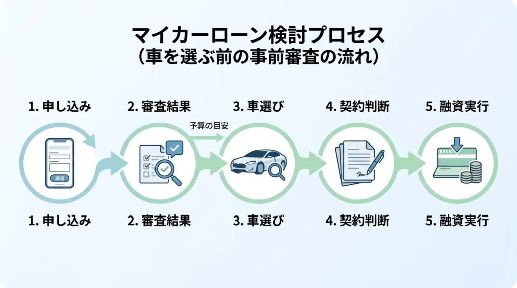 十八親和銀行マイカーローンで車を決める前に申込み、契約判断まで進む流れを示した図解