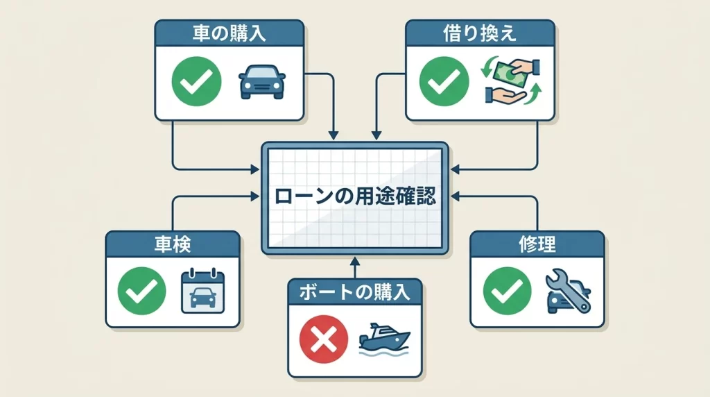 十八親和銀行マイカーローンの借換え、ボート購入、車検費用の対応を整理した図解