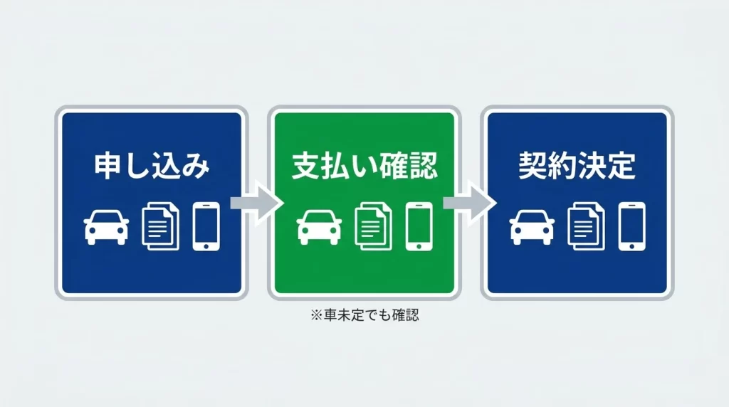 福岡銀行マイカーローンで車が未定のまま申し込む場合の注意点を示す図解