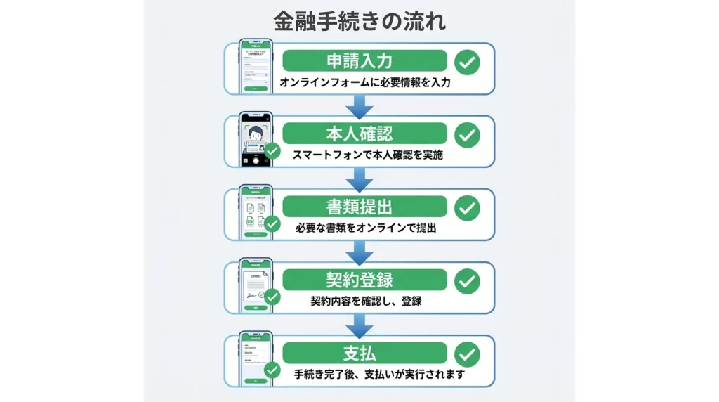 福岡銀行マイカーローンのスマホ完結手続きの流れを示す図解